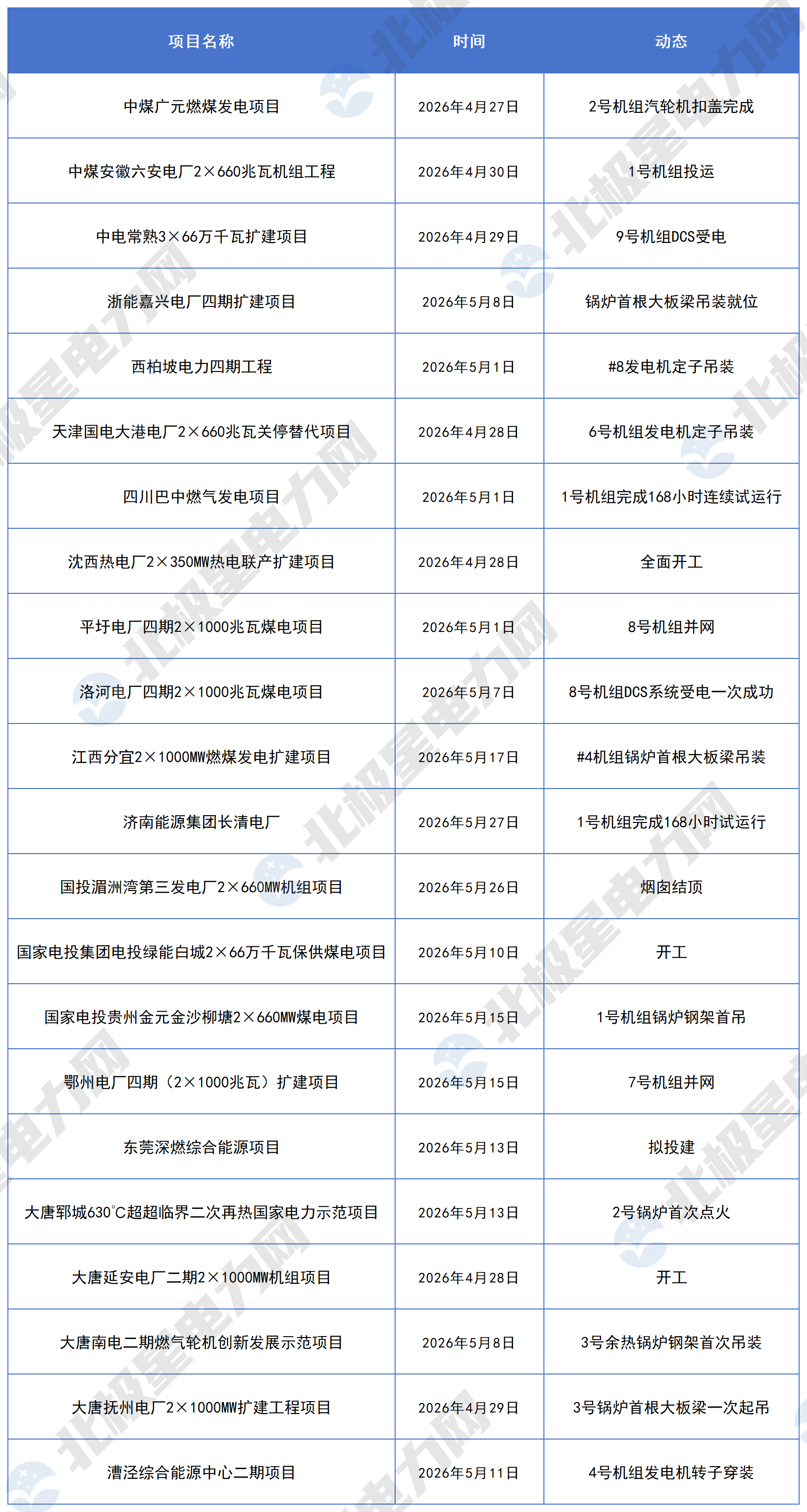2026年5月火电项目动态_Sheet1 (2).png